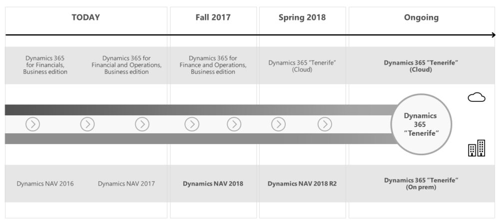 dynamics 365 tenerife roadmap nav 2018